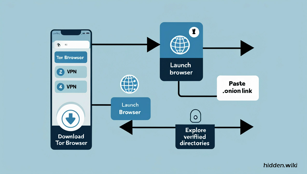 Flowchart showing steps to access the Hidden Wiki using the Tor Browser