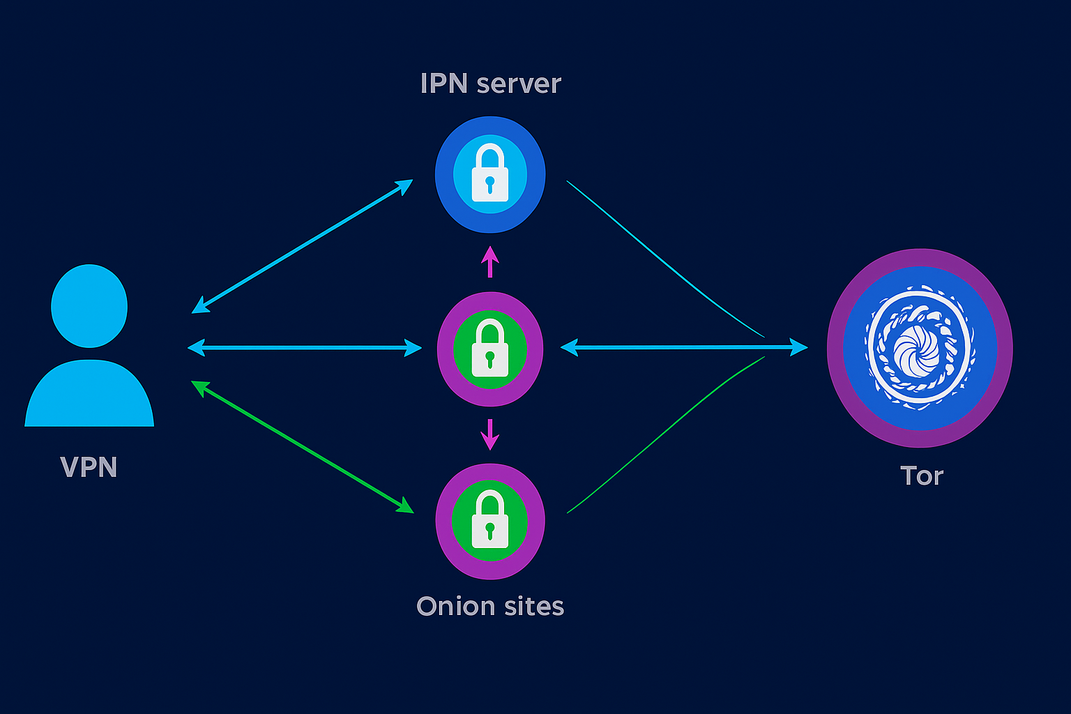 Illustration of VPN and Tor working together to protect user privacy