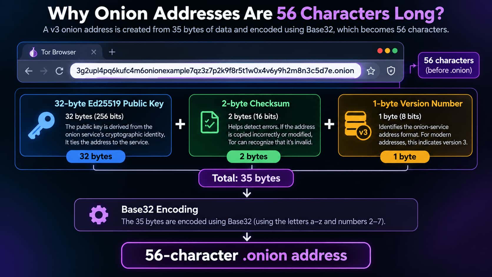 Diagram showing why a v3 onion address contains 56 characters