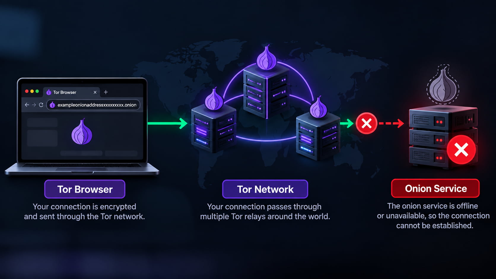 Tor Browser connecting through the Tor network to an unavailable onion service